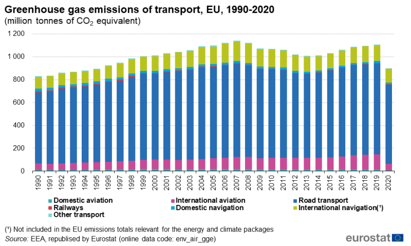 Gráfico: Emisiones de gases de efecto invernadero del transporte, UE, 1990-2020 (millones de toneladas de CO2 equivalente)