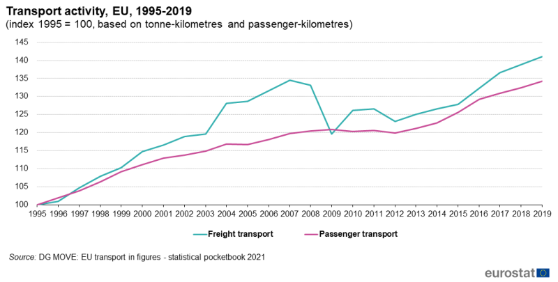 Gráfico: Actividad de transporte, UE, 1995-2019 (índice 1995 = 100, basado en toneladas-kilómetros y pasajeros-kilómetros)