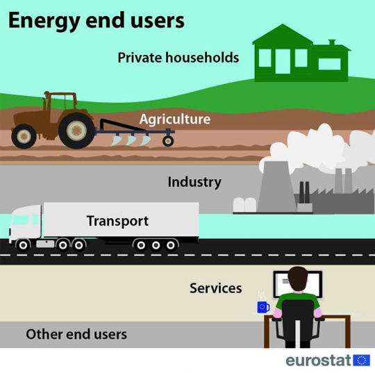 Esquema del uso de la energía en los diferentes sectores