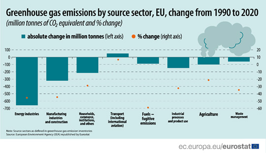 Gráfico de las emisiones de gas en la UE 1990 - 2020
